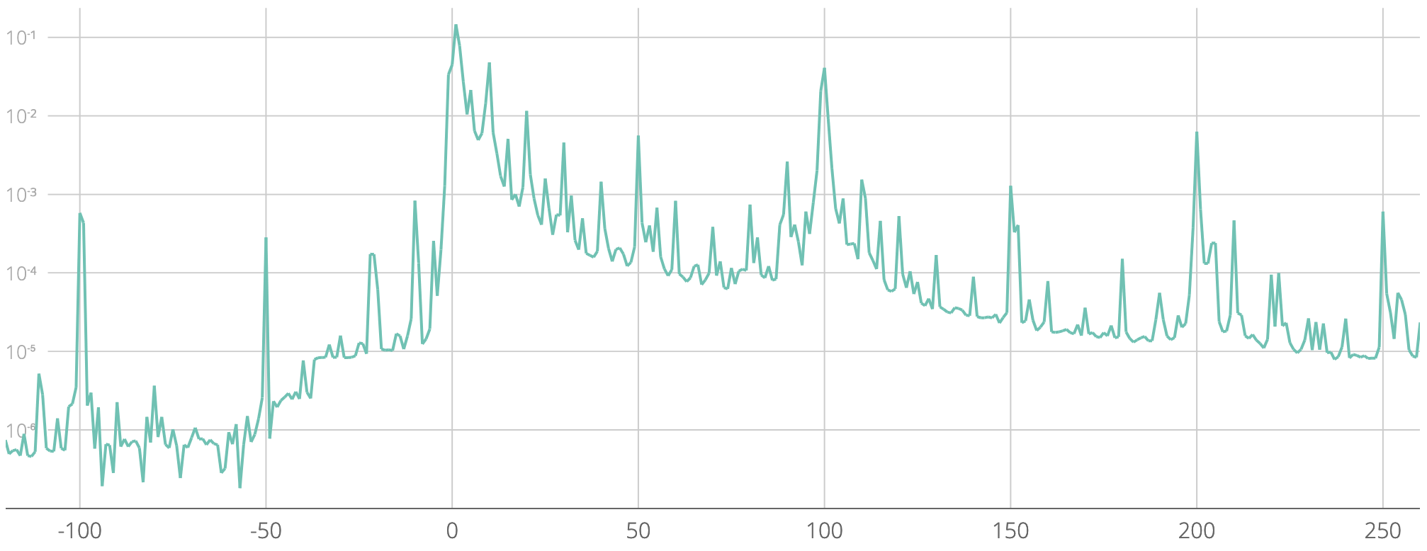 Value index. Relative Frequency.